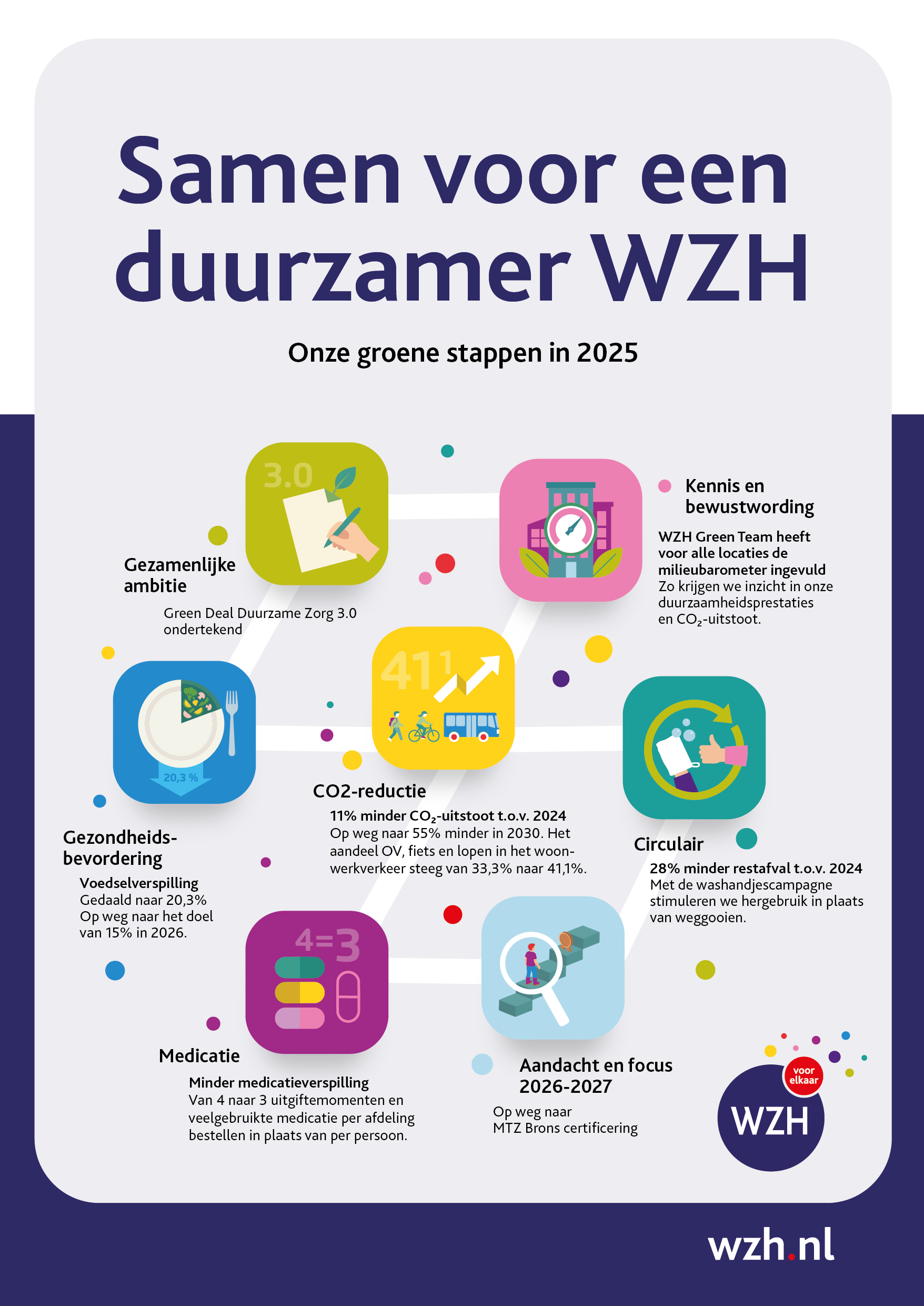 WZH Duurzaamheid 2025 infographic jaarverslag