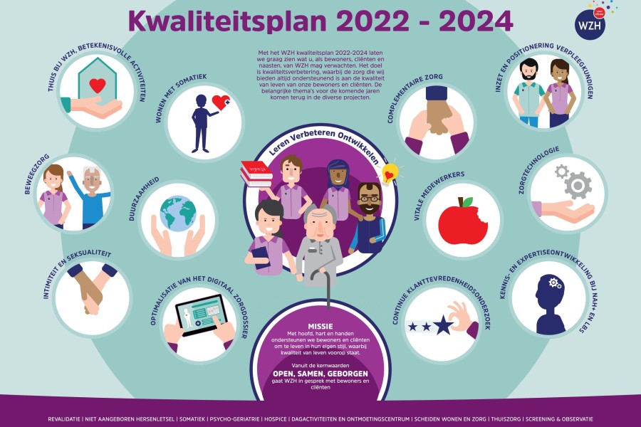 kwaliteitsplan 2022 2024