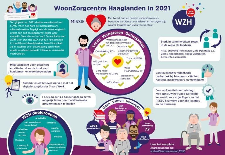 WoonZorgcentra Haaglanden in 2021
